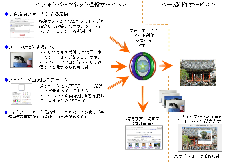 フォトパーツネット制作サービス